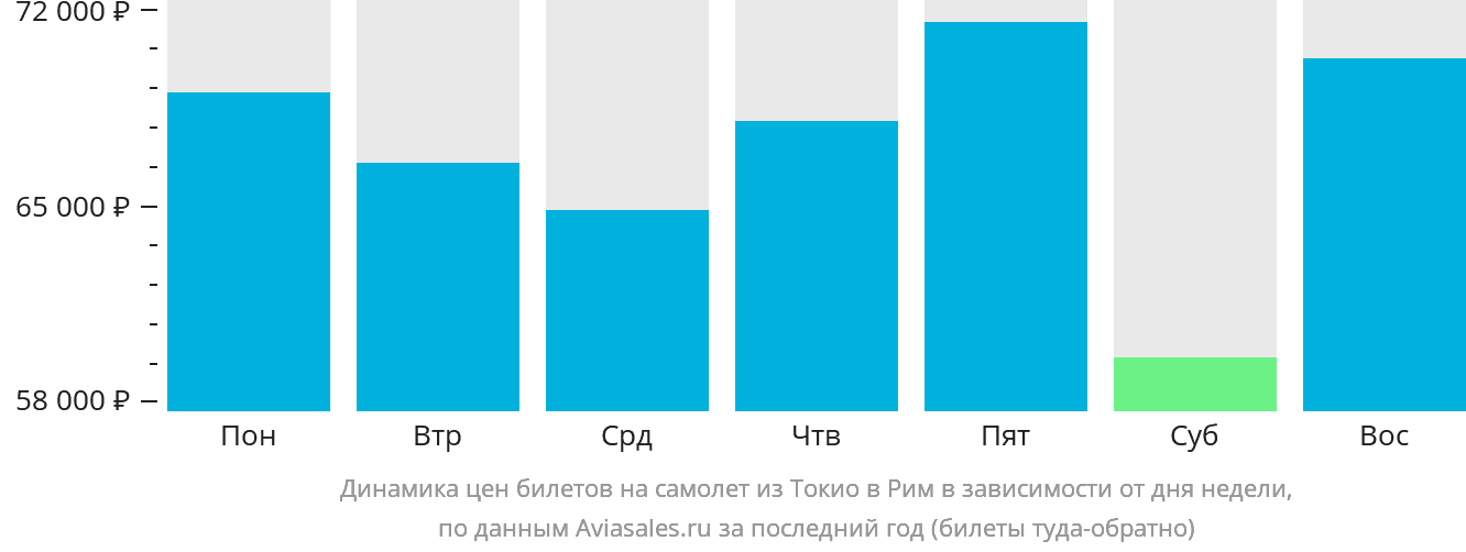 Динамика цен билетов на самолёт из Токио в Рим в зависимости от дня недели