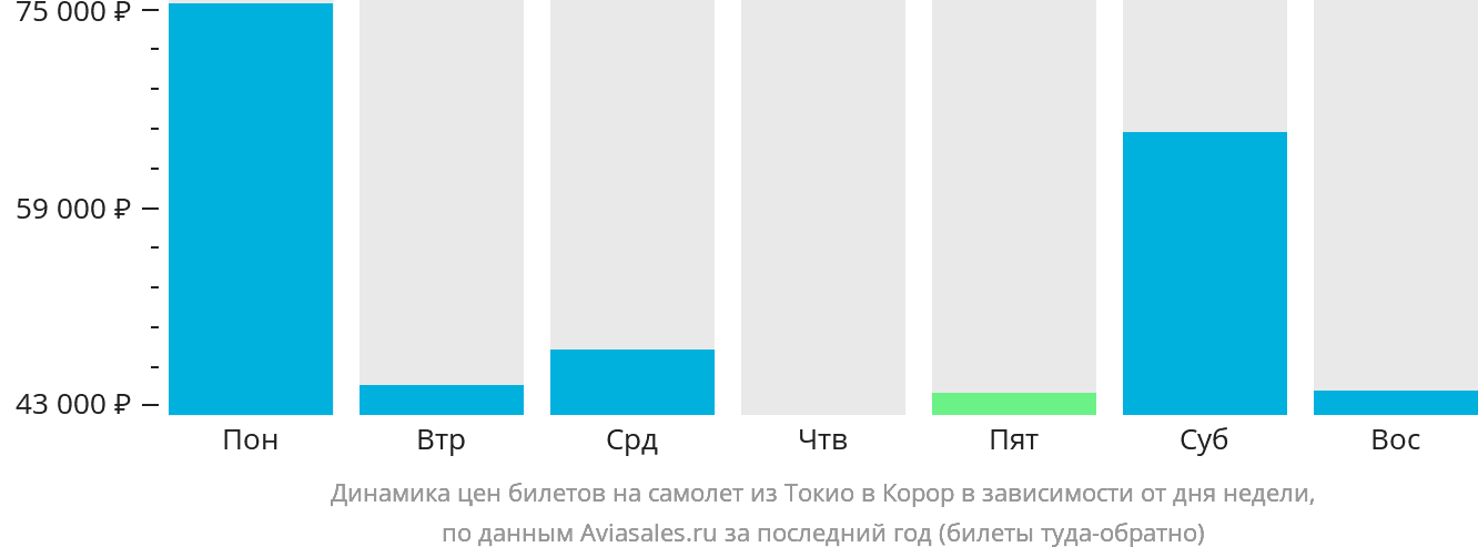 Динамика цен билетов на самолёт из Токио в Корор в зависимости от дня недели