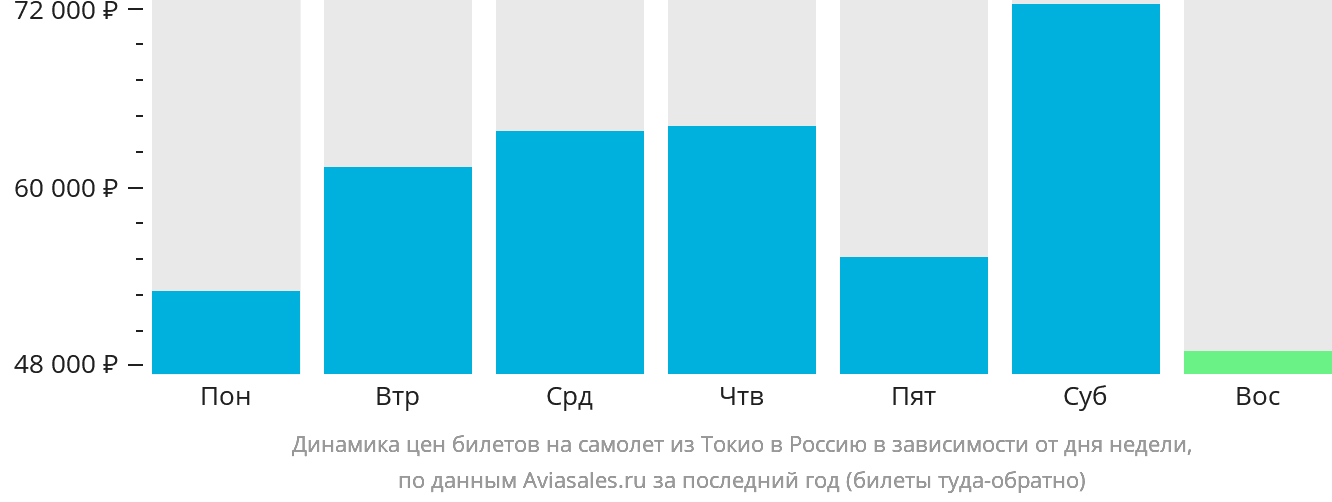 Динамика цен билетов на самолёт из Токио в Россию в зависимости от дня недели