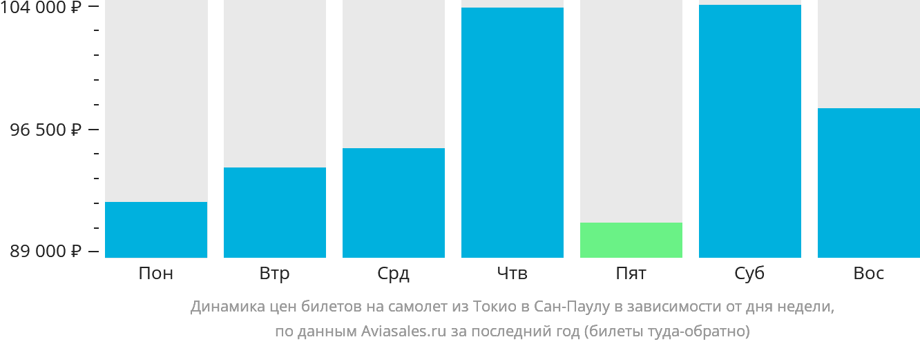 Динамика цен билетов на самолёт из Токио в Сан-Паулу в зависимости от дня недели