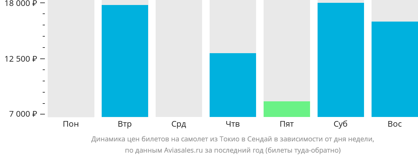 Динамика цен билетов на самолёт из Токио в Сендай в зависимости от дня недели