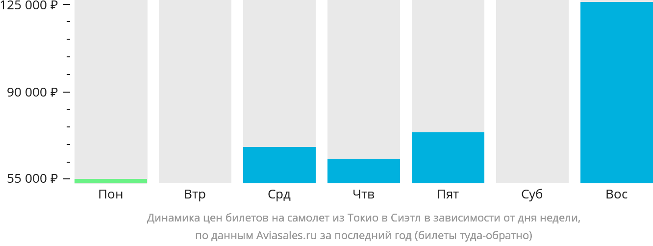 Динамика цен билетов на самолёт из Токио в Сиэтл в зависимости от дня недели