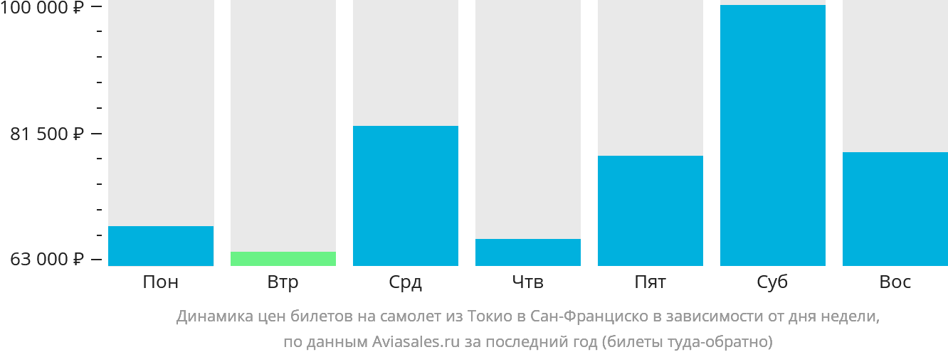 Динамика цен билетов на самолёт из Токио в Сан-Франциско в зависимости от дня недели