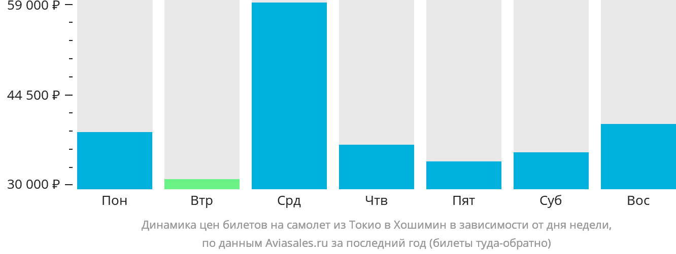 Динамика цен билетов на самолёт из Токио в Хошимин в зависимости от дня недели