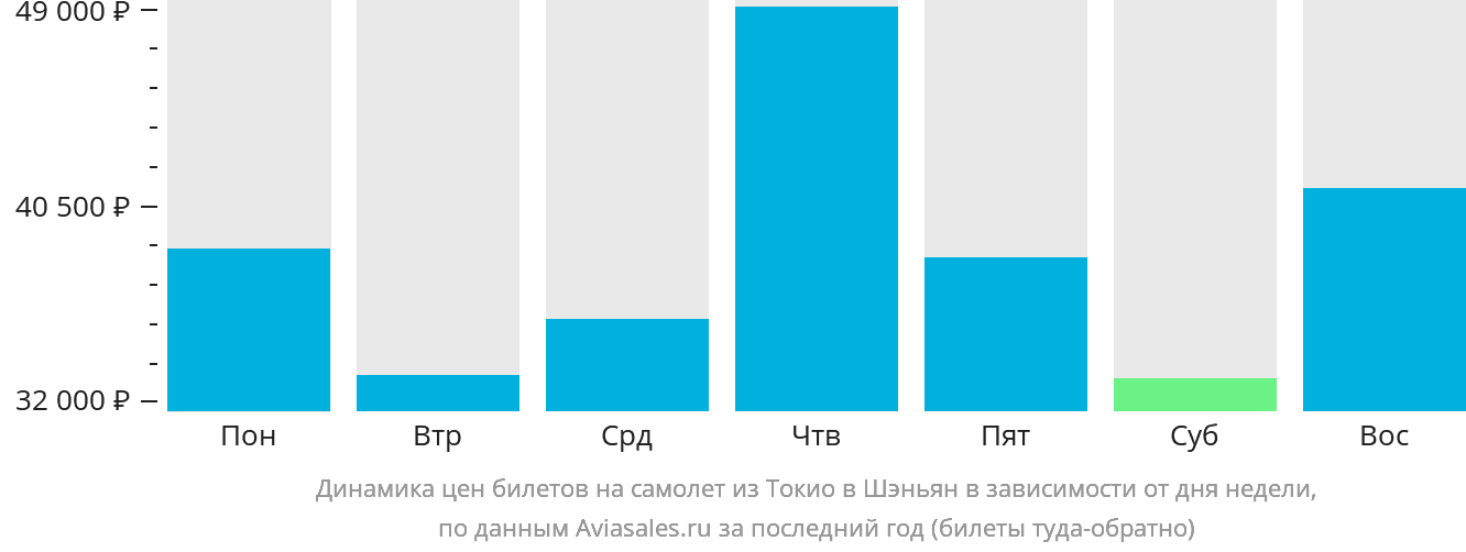 Динамика цен билетов на самолёт из Токио в Шэньян в зависимости от дня недели