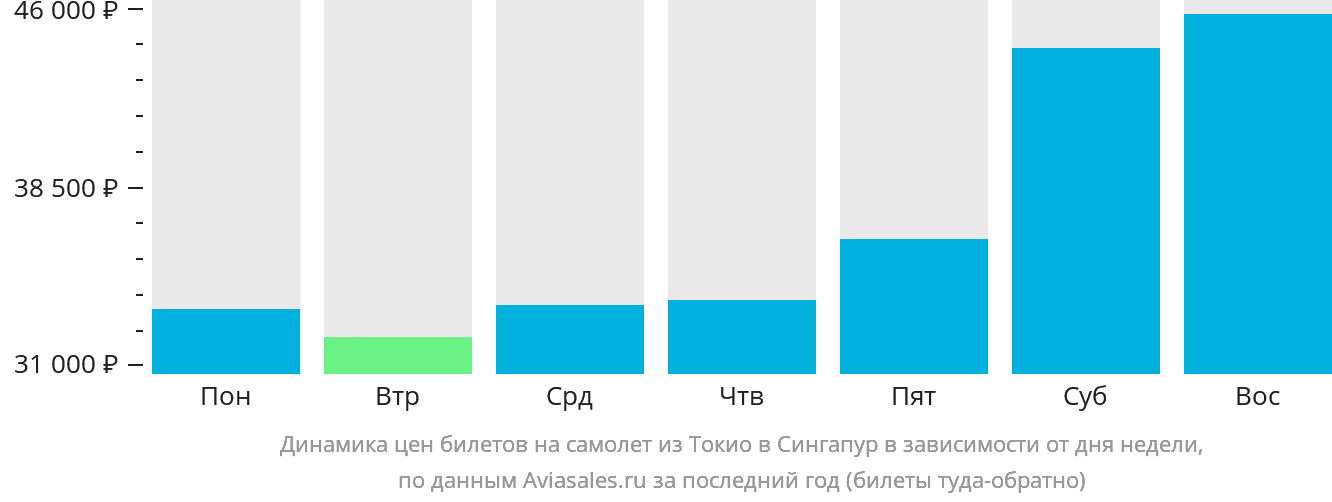 Динамика цен билетов на самолёт из Токио в Сингапур в зависимости от дня недели
