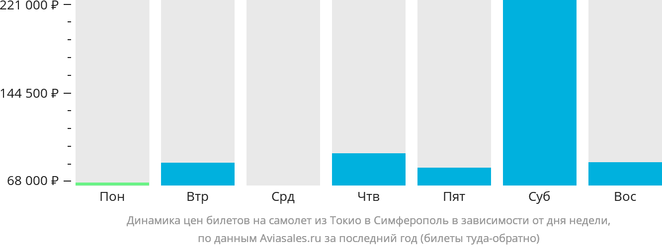 Динамика цен билетов на самолёт из Токио в Симферополь в зависимости от дня недели