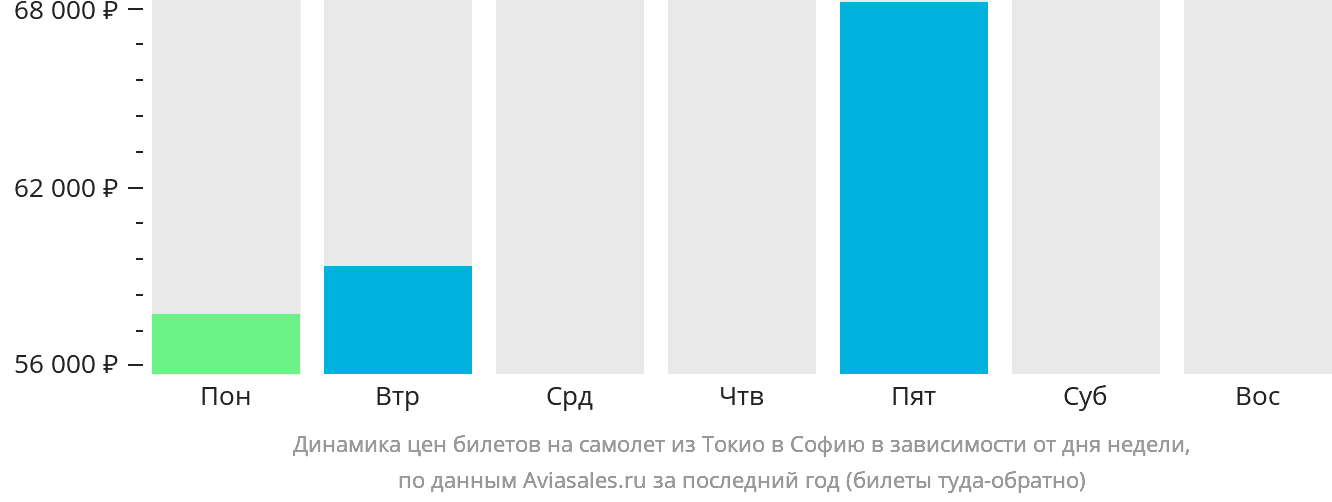 Динамика цен билетов на самолёт из Токио в Софию в зависимости от дня недели