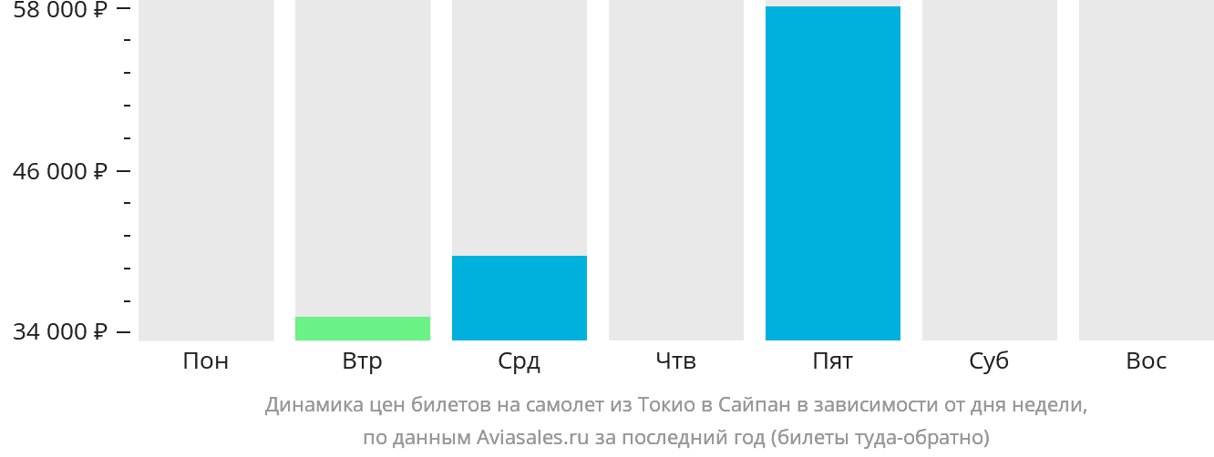 Динамика цен билетов на самолёт из Токио в Сайпан в зависимости от дня недели