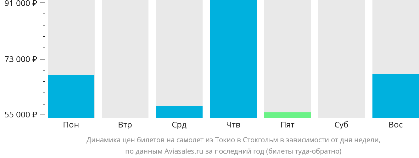 Динамика цен билетов на самолёт из Токио в Стокгольм в зависимости от дня недели