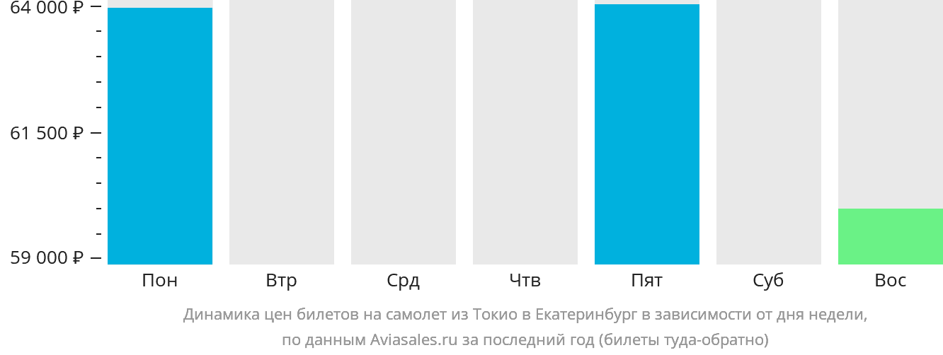 Динамика цен билетов на самолёт из Токио в Екатеринбург в зависимости от дня недели