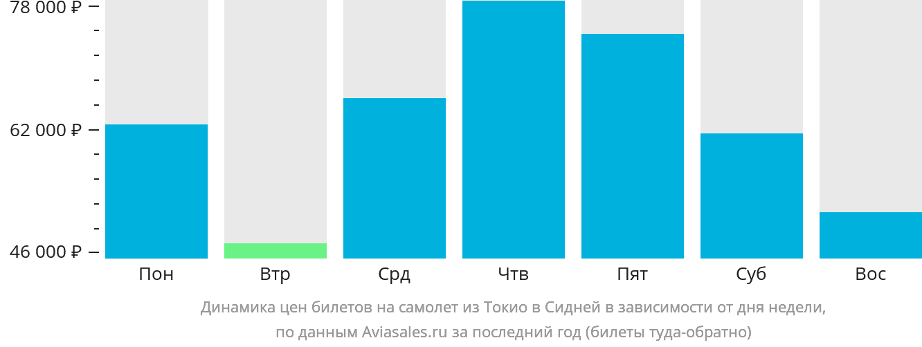 Динамика цен билетов на самолёт из Токио в Сидней в зависимости от дня недели
