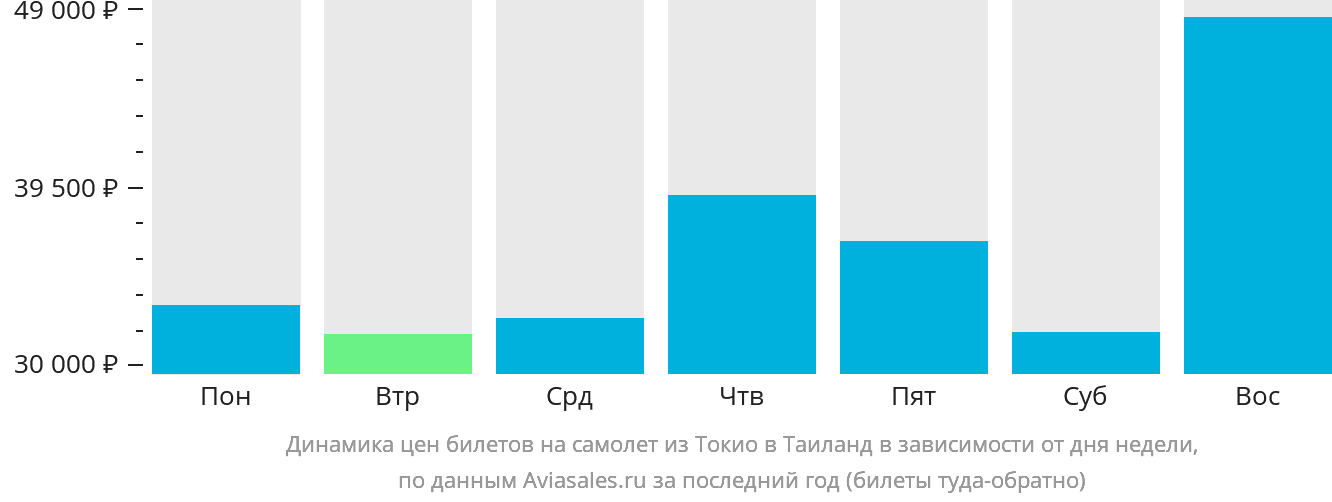 Динамика цен билетов на самолёт из Токио в Таиланд в зависимости от дня недели