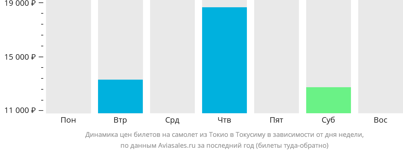 Динамика цен билетов на самолёт из Токио в Токусиму в зависимости от дня недели