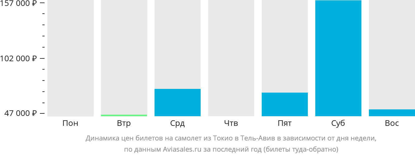 Динамика цен билетов на самолёт из Токио в Тель-Авив в зависимости от дня недели
