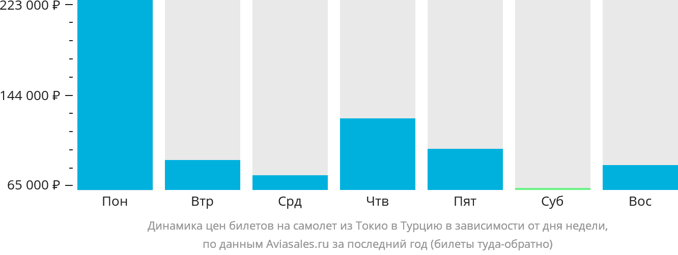 Динамика цен билетов на самолёт из Токио в Турцию в зависимости от дня недели