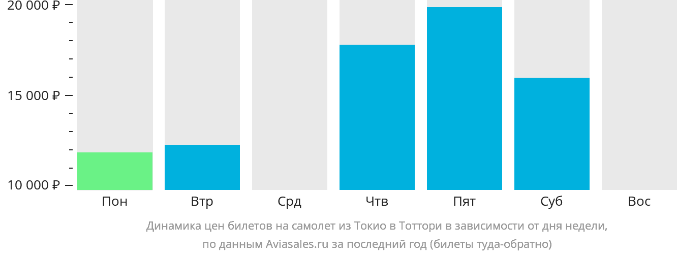 Динамика цен билетов на самолёт из Токио в Тоттори в зависимости от дня недели