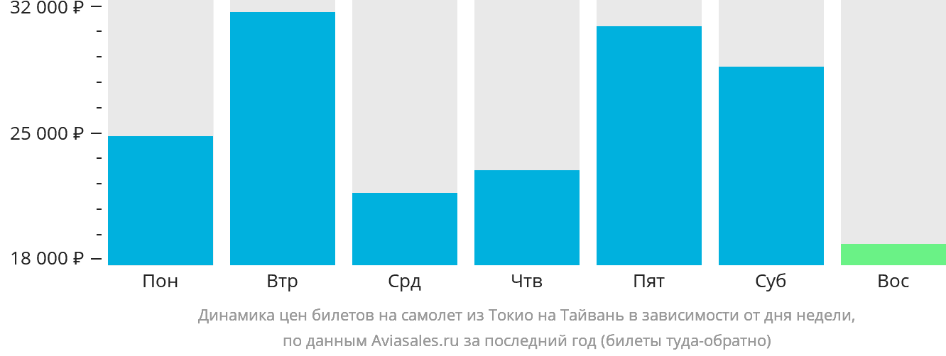 Динамика цен билетов на самолёт из Токио на Тайвань в зависимости от дня недели