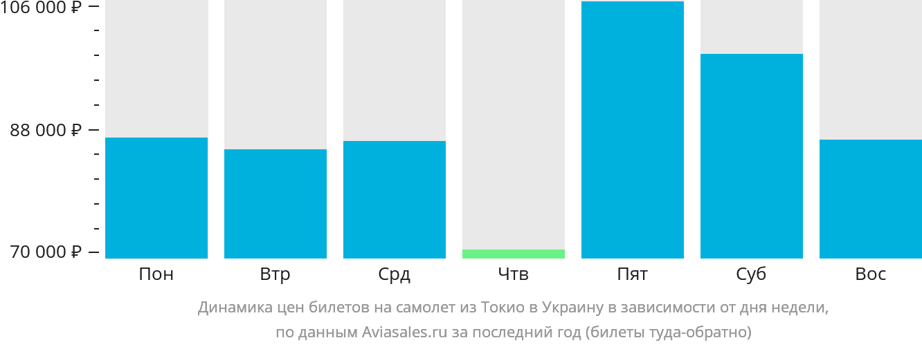 Динамика цен билетов на самолёт из Токио в Украину в зависимости от дня недели
