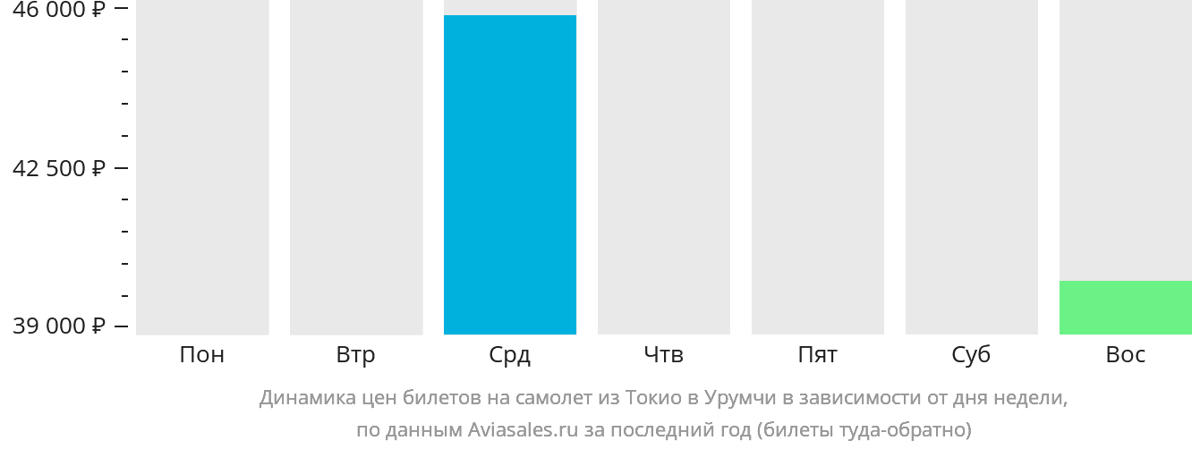 Динамика цен билетов на самолёт из Токио в Урумчи в зависимости от дня недели