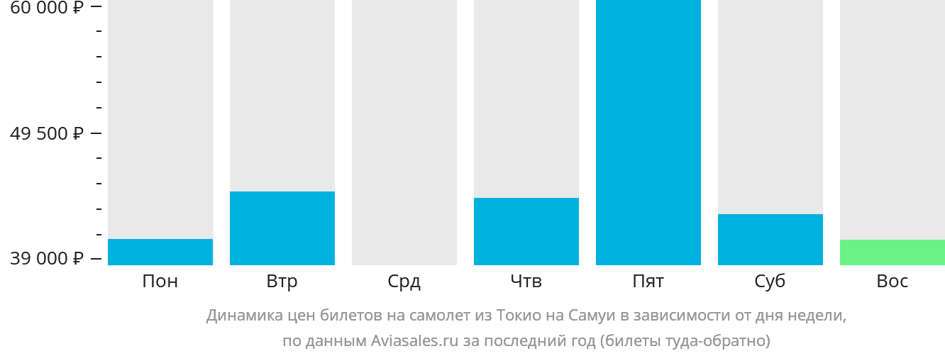 Динамика цен билетов на самолёт из Токио на Самуй в зависимости от дня недели