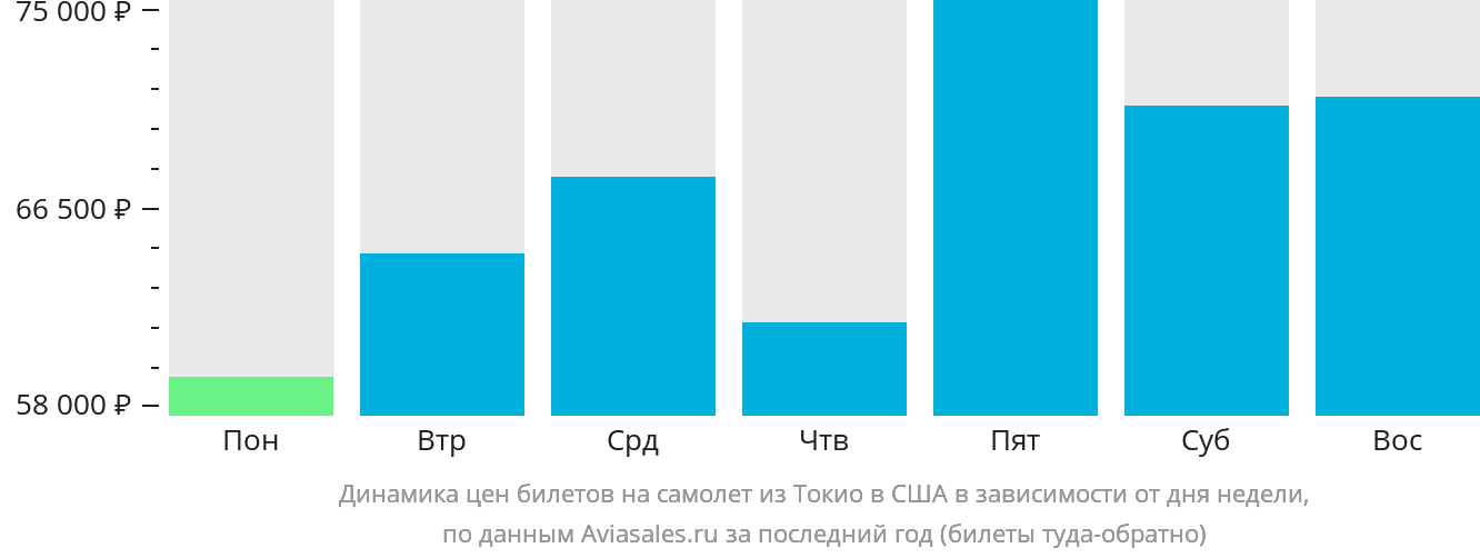 Динамика цен билетов на самолёт из Токио в США в зависимости от дня недели