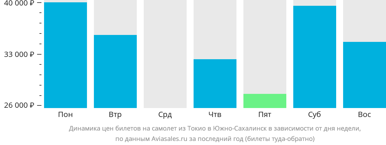 Динамика цен билетов на самолёт из Токио в Южно-Сахалинск в зависимости от дня недели