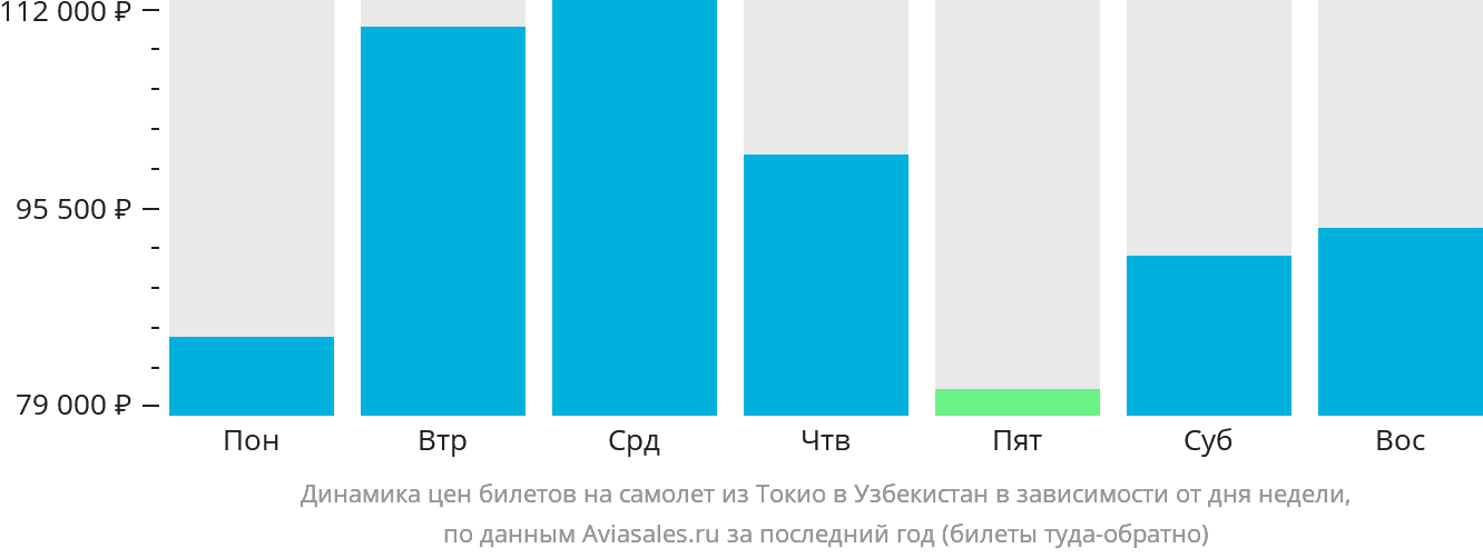Динамика цен билетов на самолёт из Токио в Узбекистан в зависимости от дня недели