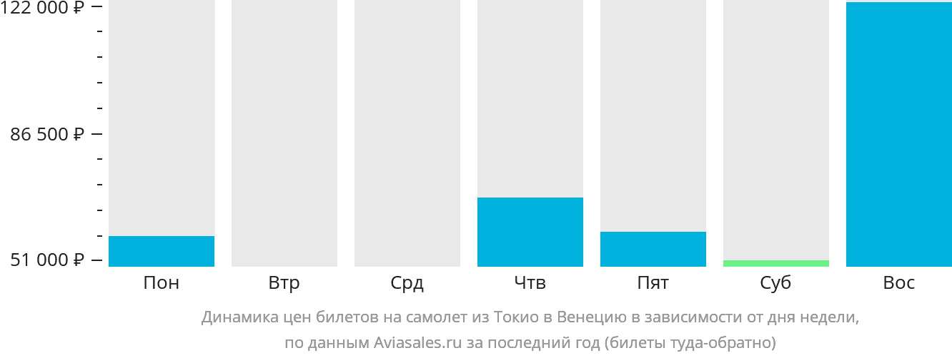Динамика цен билетов на самолёт из Токио в Венецию в зависимости от дня недели