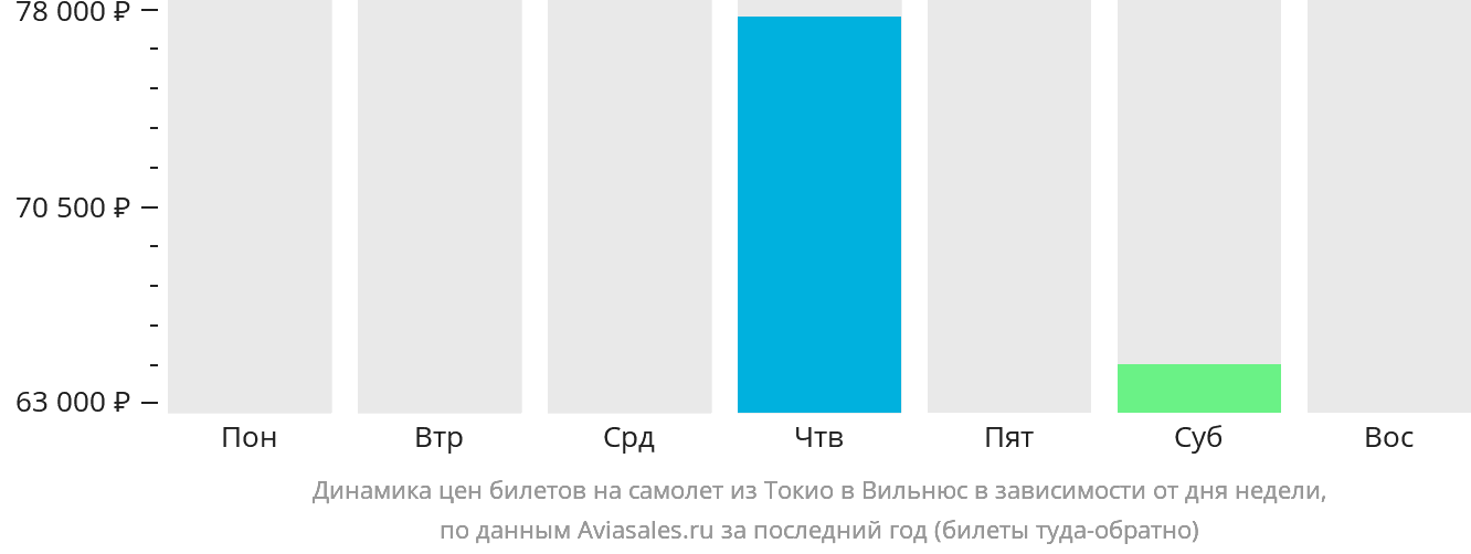 Динамика цен билетов на самолёт из Токио в Вильнюс в зависимости от дня недели