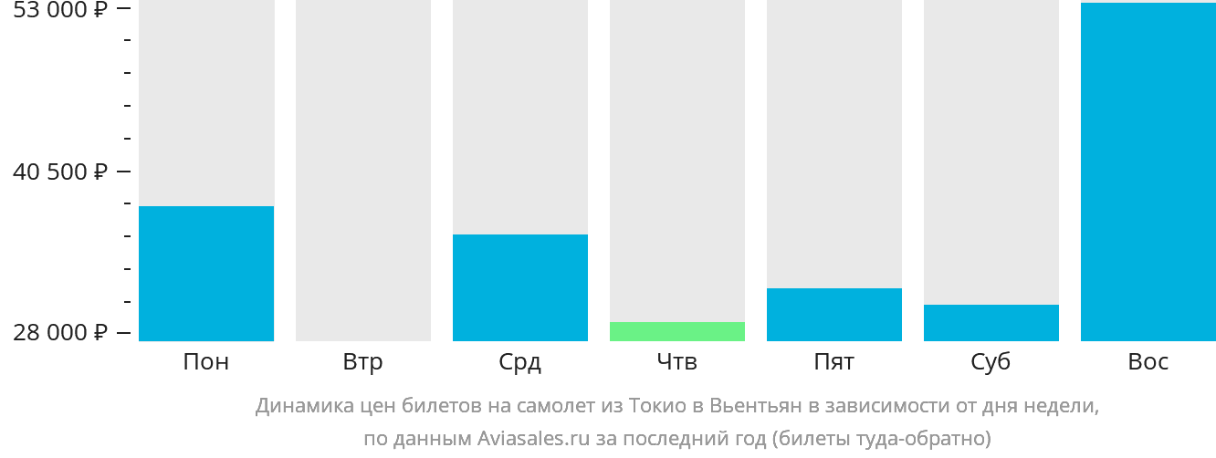 Динамика цен билетов на самолёт из Токио в Вьентьян в зависимости от дня недели