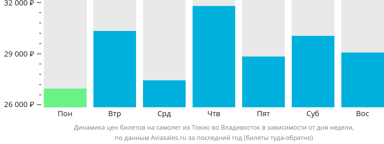Динамика цен билетов на самолёт из Токио во Владивосток в зависимости от дня недели