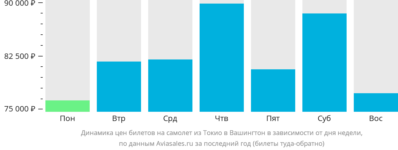 Динамика цен билетов на самолёт из Токио в Вашингтон в зависимости от дня недели