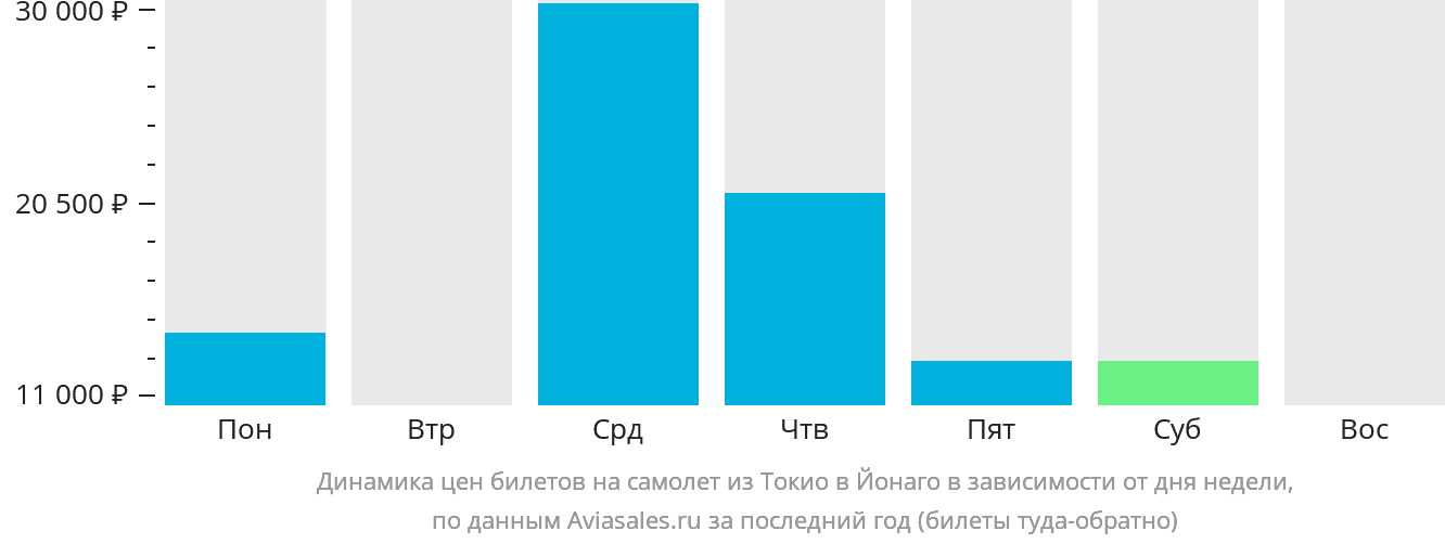Динамика цен билетов на самолёт из Токио в Йонаго в зависимости от дня недели