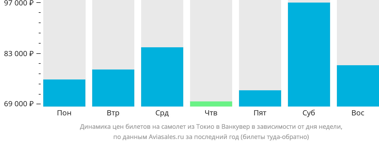 Динамика цен билетов на самолёт из Токио в Ванкувер в зависимости от дня недели