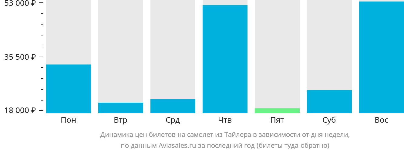Динамика цен билетов на самолёт из Тайлера в зависимости от дня недели