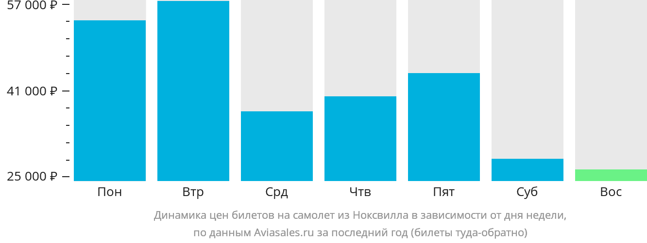 Динамика цен билетов на самолёт из Ноксвилла в зависимости от дня недели