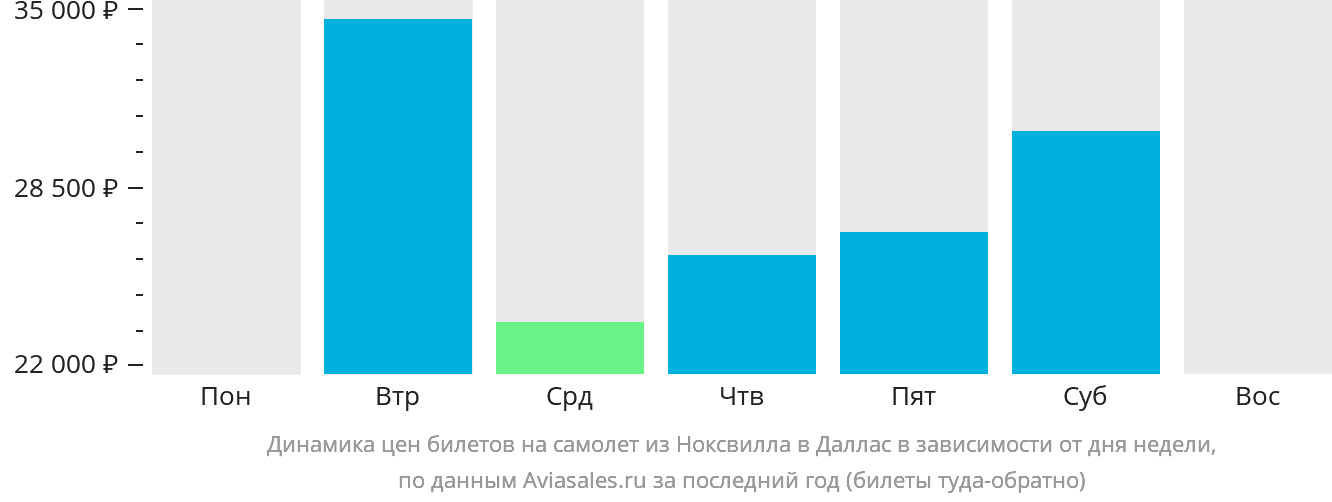 Динамика цен билетов на самолёт из Ноксвилла в Даллас в зависимости от дня недели