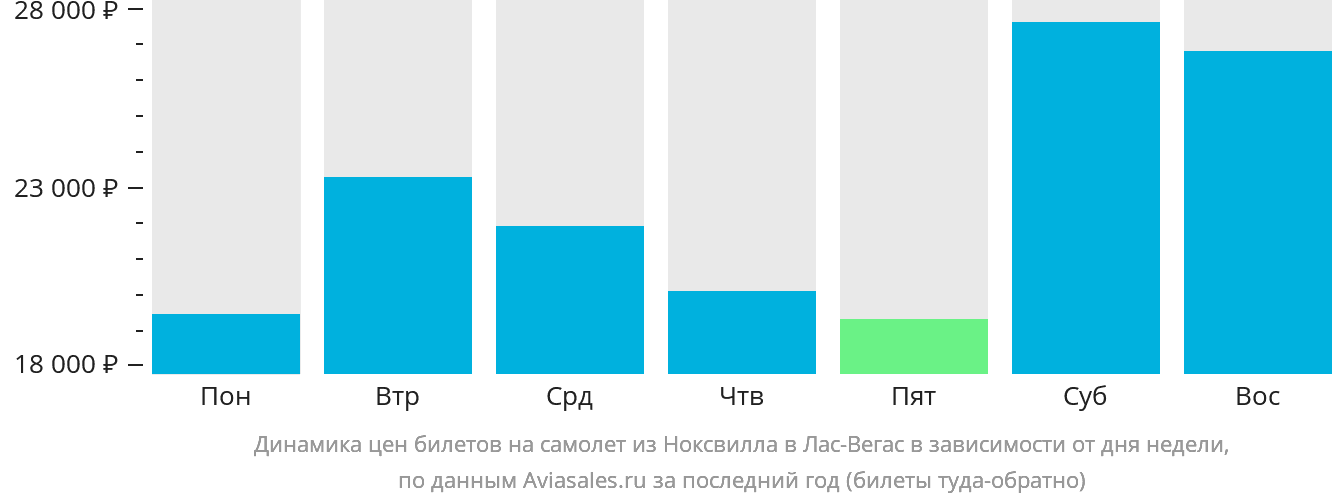 Динамика цен билетов на самолёт из Ноксвилла в Лас-Вегас в зависимости от дня недели