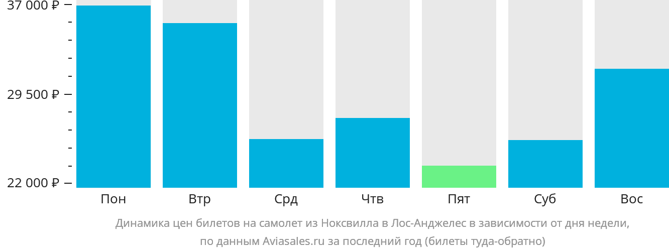 Динамика цен билетов на самолёт из Ноксвилла в Лос-Анджелес в зависимости от дня недели