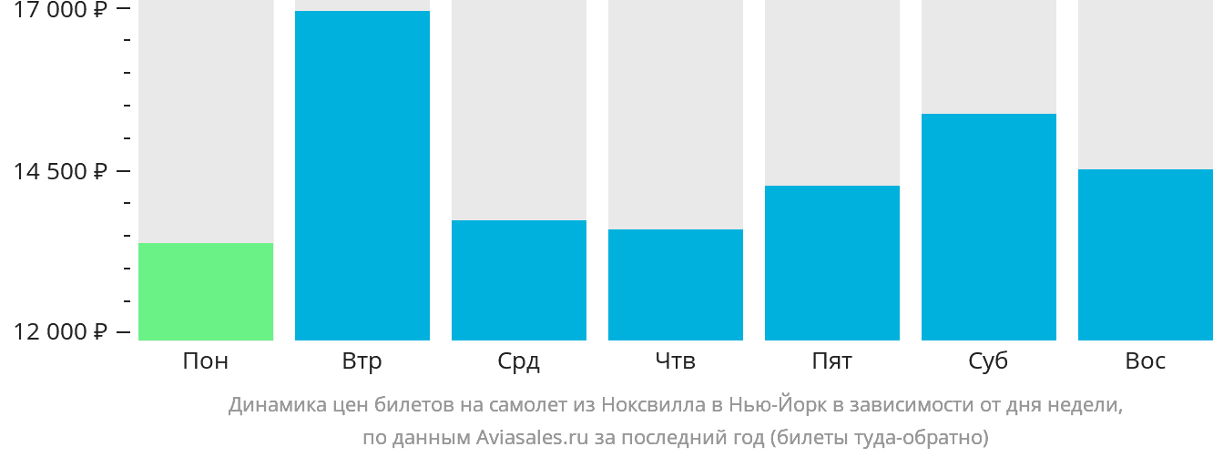 Динамика цен билетов на самолёт из Ноксвилла в Нью-Йорк в зависимости от дня недели
