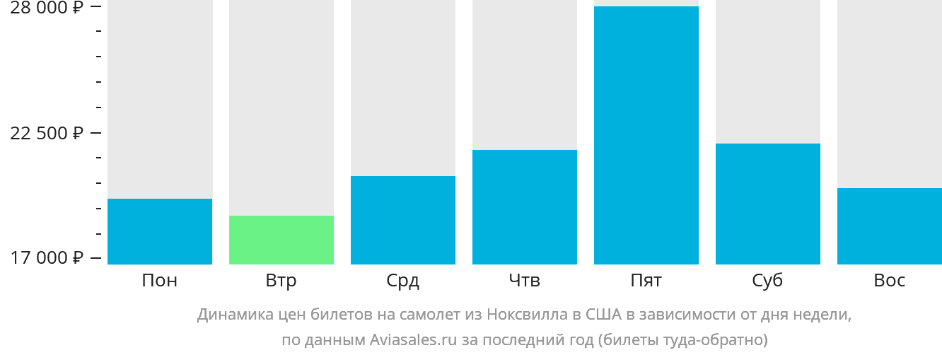 Динамика цен билетов на самолёт из Ноксвилла в США в зависимости от дня недели