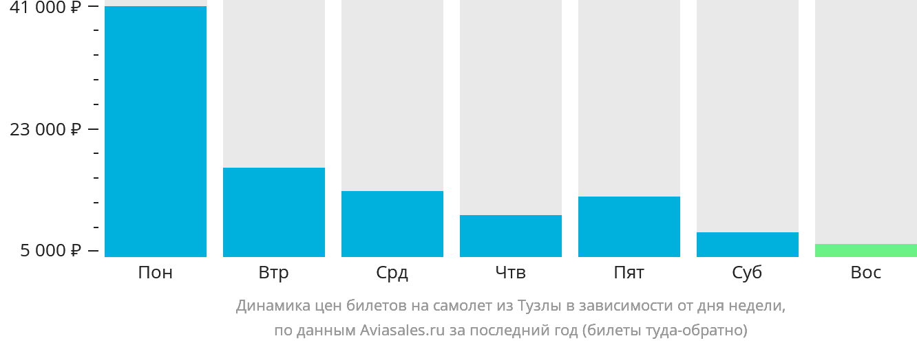 Динамика цен билетов на самолёт из Тузлы в зависимости от дня недели