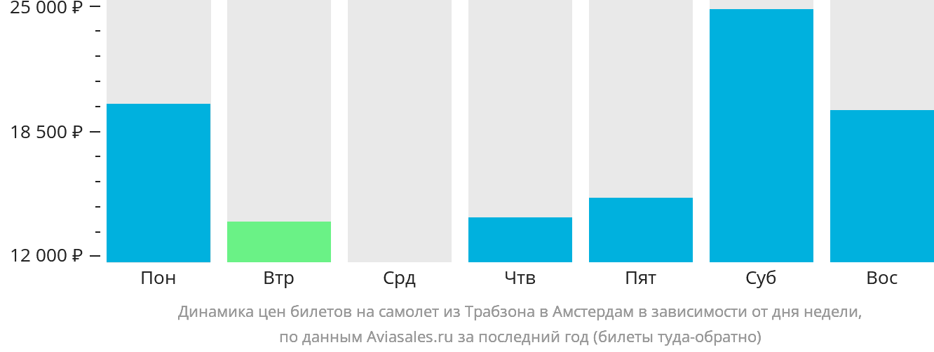Динамика цен билетов на самолёт из Трабзона в Амстердам в зависимости от дня недели
