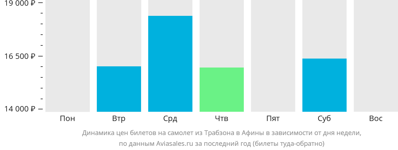 Динамика цен билетов на самолёт из Трабзона в Афины в зависимости от дня недели