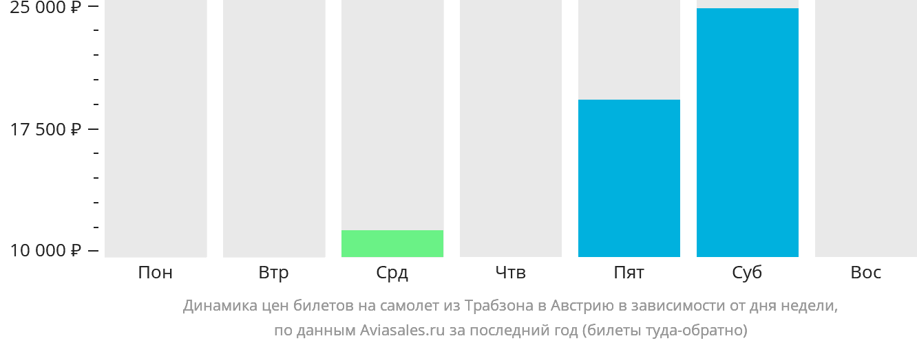 Динамика цен билетов на самолёт из Трабзона в Австрию в зависимости от дня недели