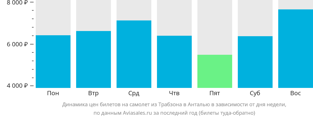 Динамика цен билетов на самолёт из Трабзона в Анталью в зависимости от дня недели