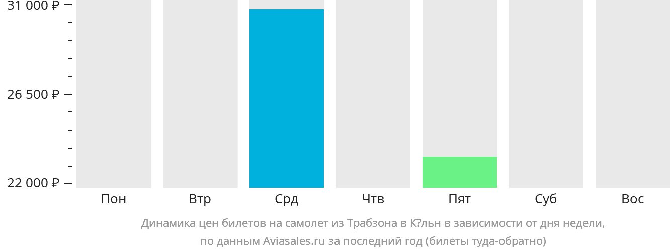Динамика цен билетов на самолёт из Трабзона в Кёльн в зависимости от дня недели