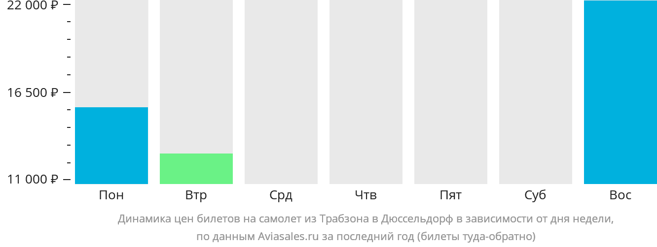 Динамика цен билетов на самолёт из Трабзона в Дюссельдорф в зависимости от дня недели
