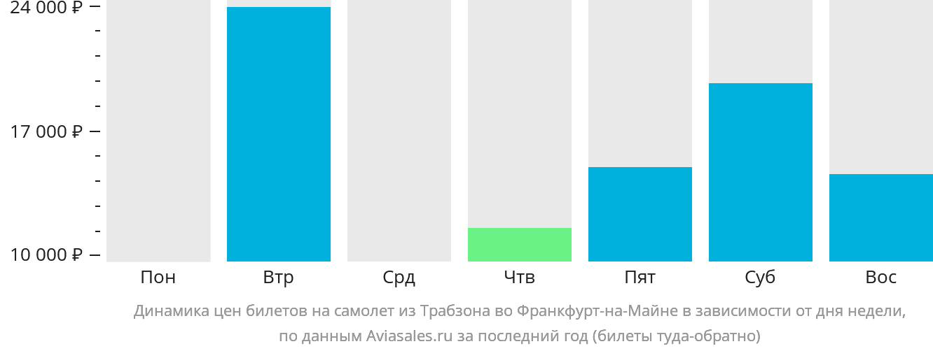 Динамика цен билетов на самолёт из Трабзона во Франкфурт-на-Майне в зависимости от дня недели
